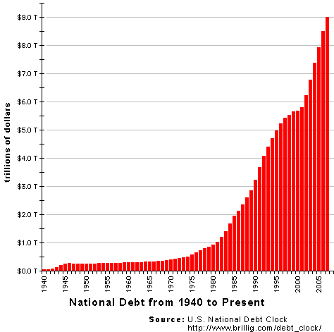 The U.S.'s national debt (adjusted for inflation)