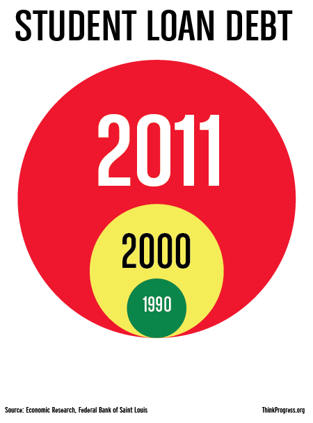 Student Loan Debt growth over the past two decades. Courtesy of thinkprogress.org