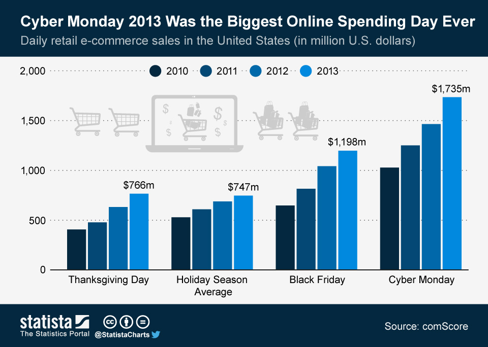 Consumers stretched their  budgets Thanksgiving weekends and cyber Monday.