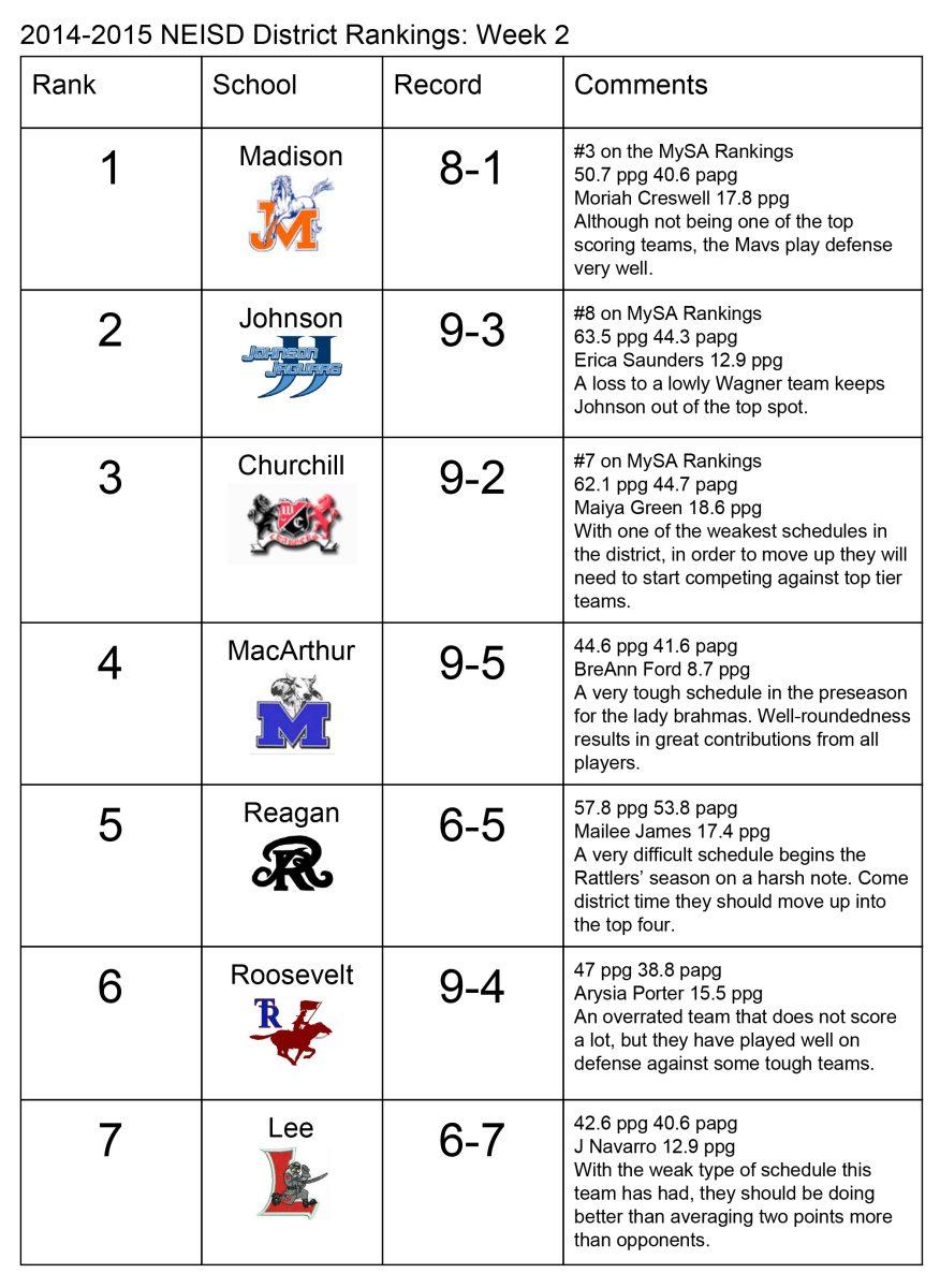 Girls Basketball Rankings Week 2