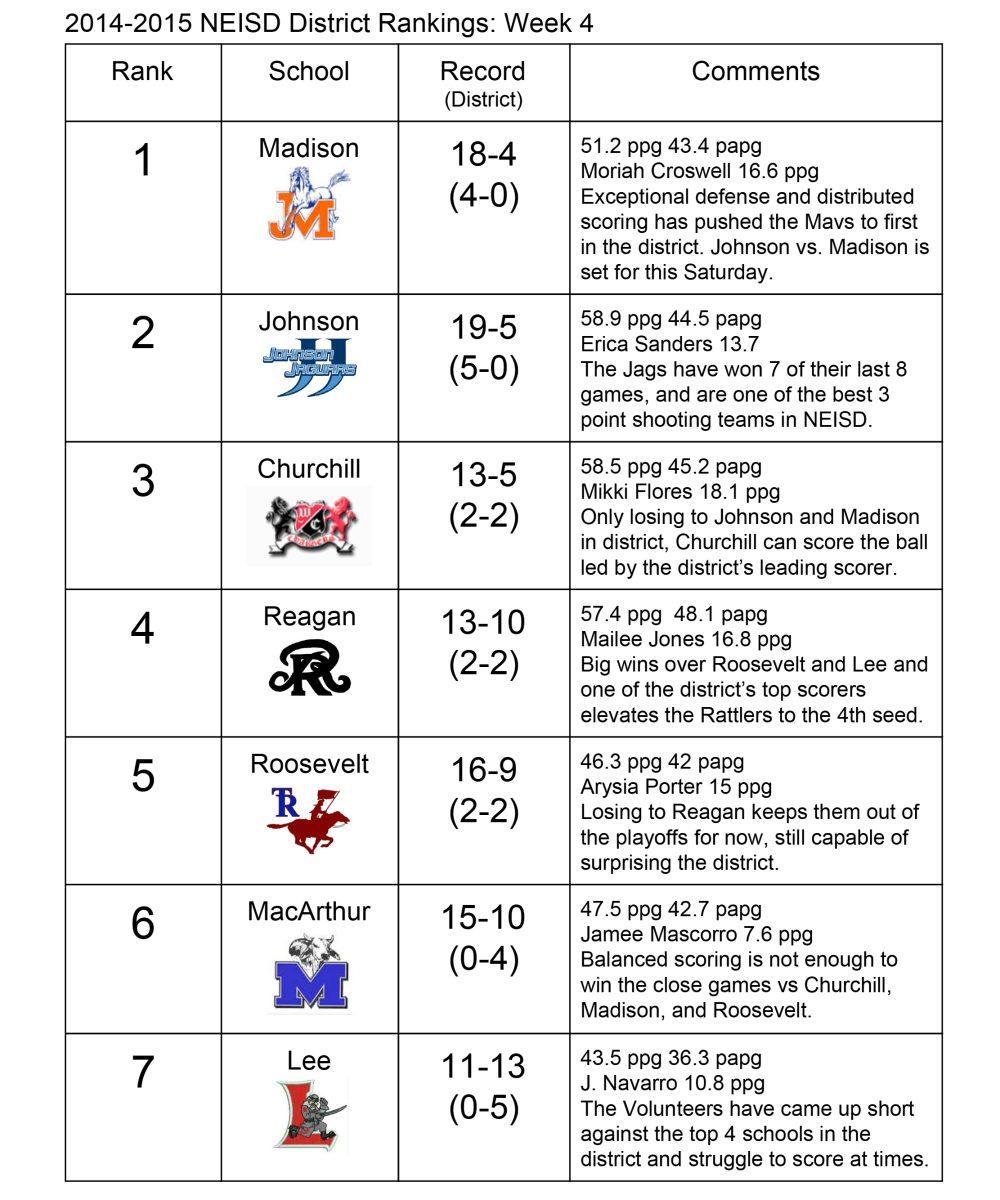 Girls Basketball Rankings: Week 4