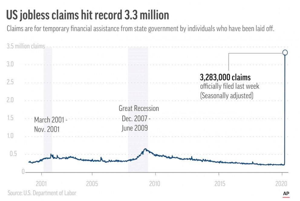 Graph of the dramatic increase in unemployment in the United States.